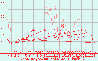 Courbe de la force du vent pour Duesseldorf