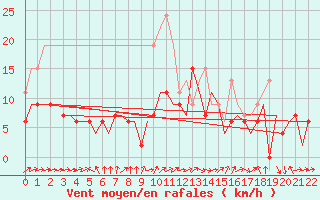 Courbe de la force du vent pour Middle Wallop