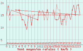 Courbe de la force du vent pour Stansted Airport
