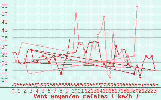 Courbe de la force du vent pour Friedrichshafen