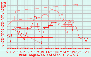 Courbe de la force du vent pour Batsfjord