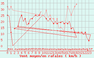 Courbe de la force du vent pour Vadso