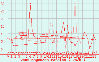 Courbe de la force du vent pour Vigo / Peinador