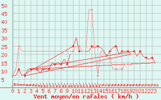 Courbe de la force du vent pour Nordholz