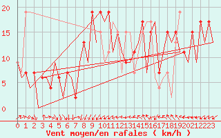Courbe de la force du vent pour Murcia / San Javier