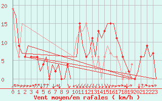 Courbe de la force du vent pour Santander / Parayas