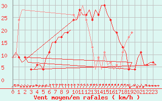 Courbe de la force du vent pour Larnaca Airport