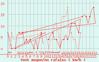 Courbe de la force du vent pour Kemi