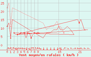 Courbe de la force du vent pour Bardenas Reales