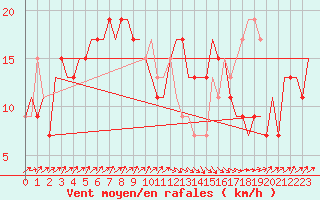 Courbe de la force du vent pour Asturias / Aviles