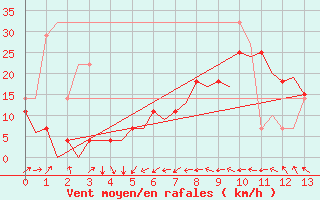 Courbe de la force du vent pour Berlevag