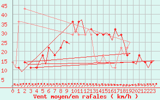 Courbe de la force du vent pour Cork Airport