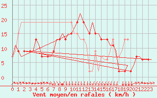 Courbe de la force du vent pour Bari / Palese Macchie