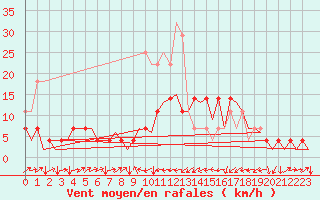 Courbe de la force du vent pour Cerklje Airport