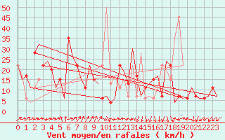 Courbe de la force du vent pour Madrid / Barajas (Esp)