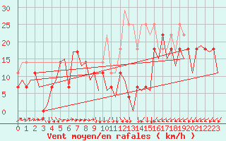 Courbe de la force du vent pour Hammerfest