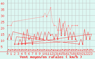 Courbe de la force du vent pour Bucuresti / Imh