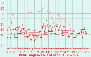 Courbe de la force du vent pour Bucuresti / Imh