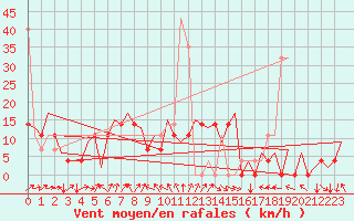 Courbe de la force du vent pour Tivat