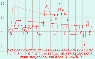 Courbe de la force du vent pour Altenstadt
