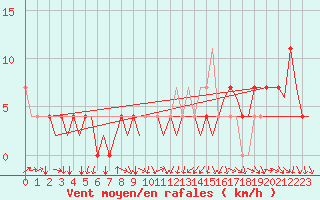 Courbe de la force du vent pour Ingolstadt