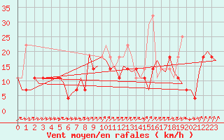 Courbe de la force du vent pour Ivalo