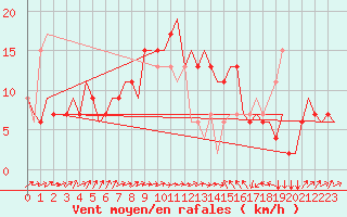 Courbe de la force du vent pour Catania / Fontanarossa