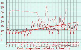 Courbe de la force du vent pour Bucuresti / Imh