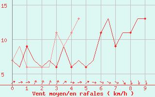 Courbe de la force du vent pour Bari / Palese Macchie