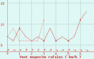 Courbe de la force du vent pour Bari / Palese Macchie