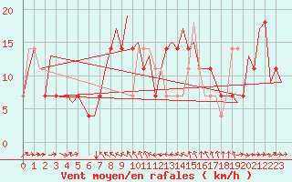 Courbe de la force du vent pour Poprad / Tatry