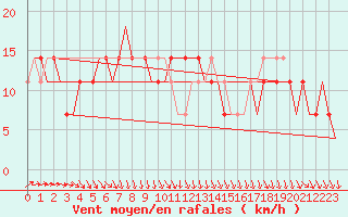 Courbe de la force du vent pour Kharkiv