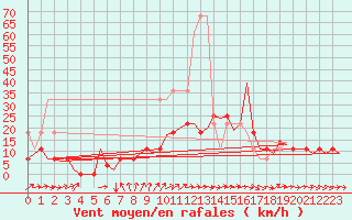 Courbe de la force du vent pour Luxembourg (Lux)