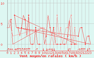 Courbe de la force du vent pour Zagreb / Pleso