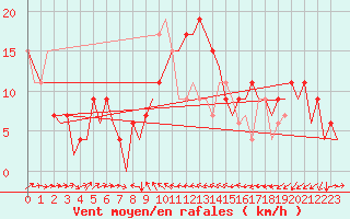 Courbe de la force du vent pour Murcia / San Javier