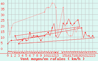 Courbe de la force du vent pour Hamburg-Fuhlsbuettel