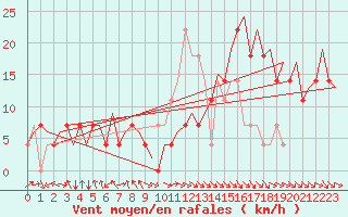 Courbe de la force du vent pour Hemavan