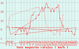 Courbe de la force du vent pour Alghero