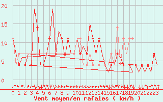 Courbe de la force du vent pour Noervenich