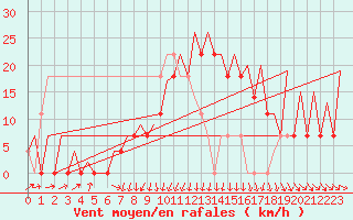 Courbe de la force du vent pour Stockholm / Arlanda