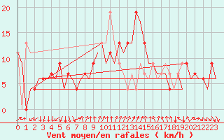 Courbe de la force du vent pour Almeria / Aeropuerto