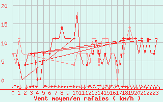 Courbe de la force du vent pour Kharkiv