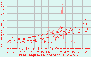 Courbe de la force du vent pour Altenstadt