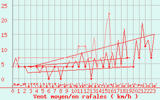 Courbe de la force du vent pour Arad