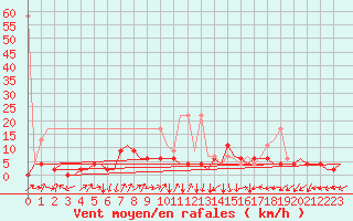 Courbe de la force du vent pour Grenchen