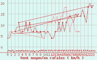 Courbe de la force du vent pour Wittmundhaven