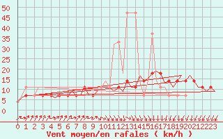Courbe de la force du vent pour Laupheim