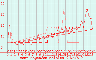 Courbe de la force du vent pour Wittmundhaven