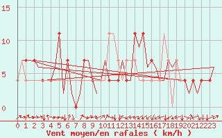 Courbe de la force du vent pour Altenstadt