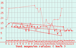 Courbe de la force du vent pour Cluj-Napoca